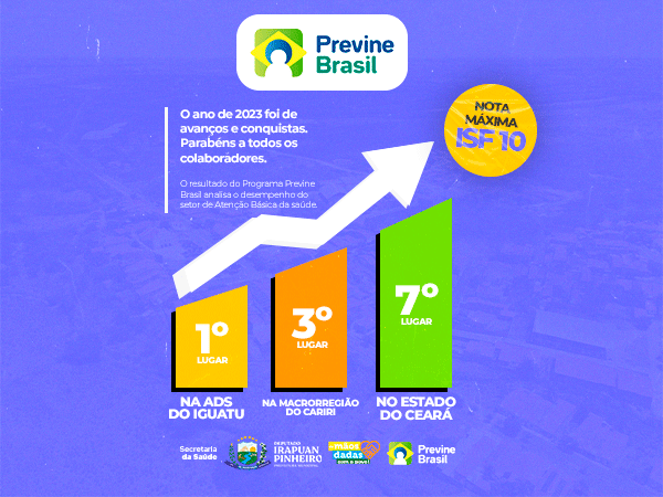 DEP. IRAPUAN PINHEIRO segue avançando nos indicadores do Previne Brasil. 